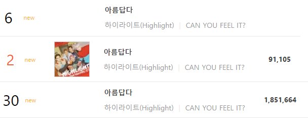 HighlightCharts's tweet photo. [GAON] Highlight - It's Still Beautiful | Week 1 | 0312-0318
#6   - Digital
#2   - Download
#30 - Streaming https://t.co/NXbybjOPu3