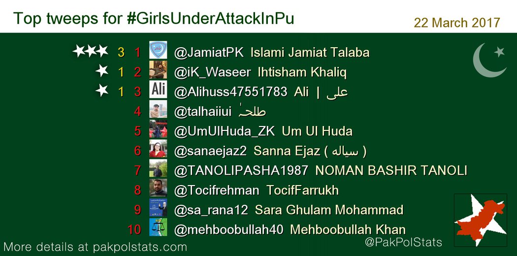 PakPolStats's tweet photo. Top tweeps for #GirlsUnderAttackInPu:
1 @JamiatPK
2 @iK_Waseer
3 @Alihuss47551783
4 @talhaiiui
5 @UmUlHuda_ZK https://t.co/bKaDJGvCqI