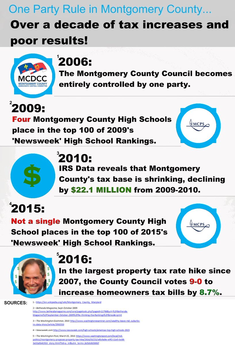 mocoyr's tweet photo. Over a decade of one-party rule has not been good for taxpayers, families and long-time residents in MoCo. #EndTheMachine #End1PartyRule https://t.co/CkclXDegQk