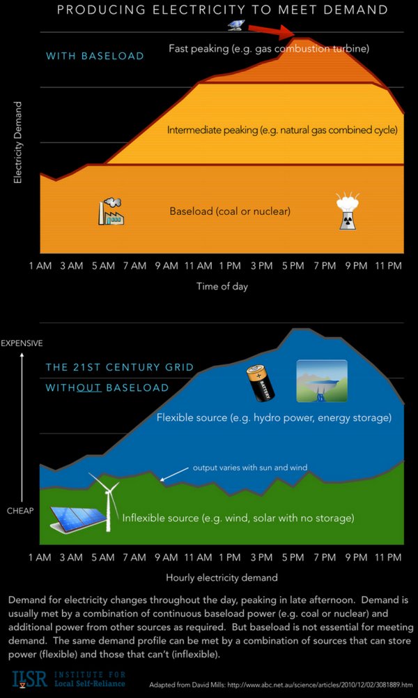 Should #EnergyStorage share tax credits for #RenewableEnergy? cleantechnica.com/2017/03/13/ene… <a href="/cleantechnica/">CleanTechnica</a> <a href="/ilsr/">Institute for Local Self-Reliance</a>