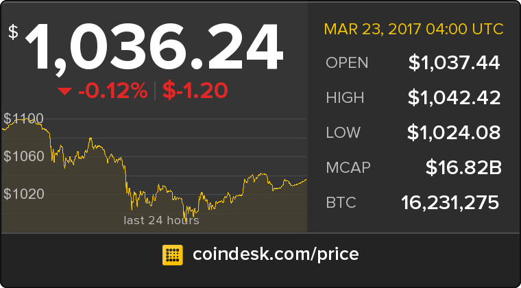 orange4capital's tweet photo. The latest Bitcoin Price Index is 1,036.24 USD https://t.co/3Q8mJlwKDR https://t.co/RCmfpTVRKR