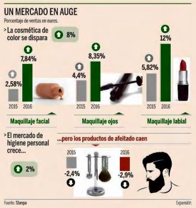 stanpa_es's tweet photo. Las ventas de cosmética de color aumentaron por la importancia de la imagen #DatosStanpa2016 vía @expansioncom https://t.co/UdljZZi7Yy https://t.co/UAcE8UIE14