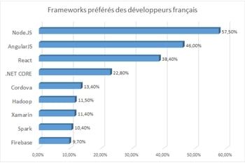 thecornerfr's tweet image. Les frameworks préférés des développeurs français buff.ly/2naawWu #NodeJS #AngularJS #React
