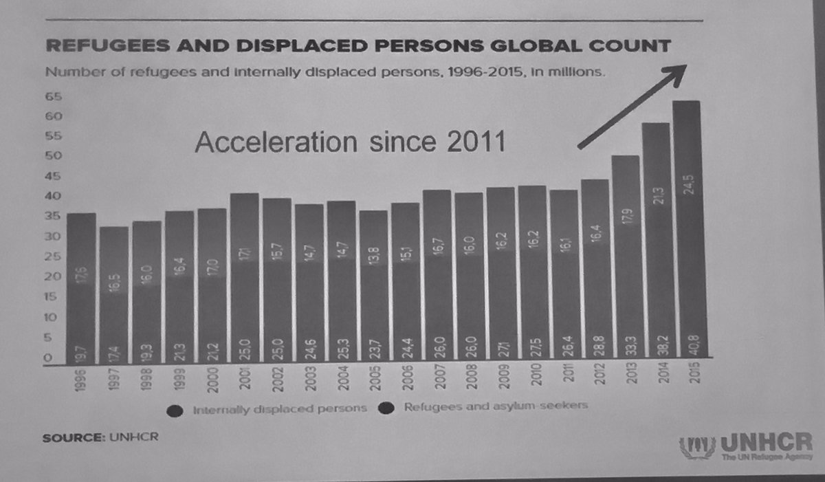 EuComCon's tweet photo. 24 Persons are displaced - each and every minute. Tendency increasing since 1997 Adrian Edwards #unhcr #eucomcon https://t.co/u0nhkR525F