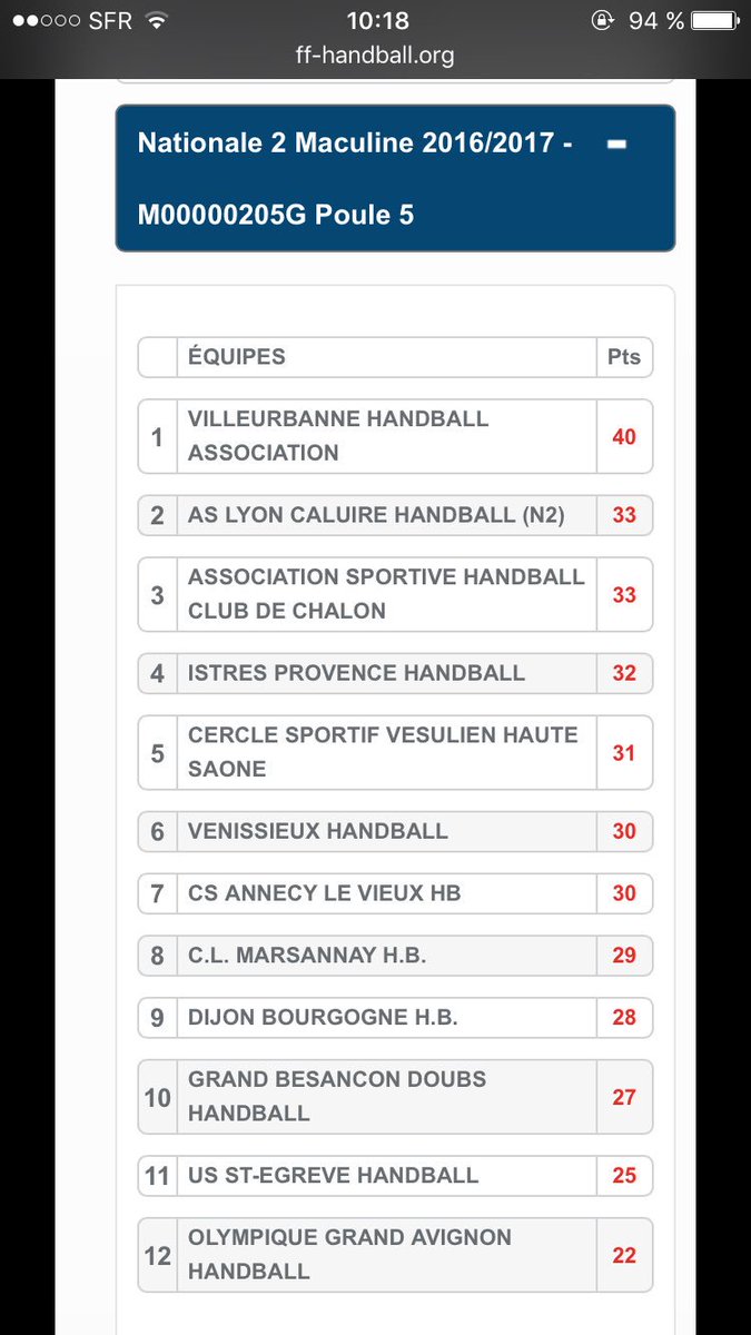 À la 15ème journée du championnat Chalon se place 2ème ex æquo avec Lyon Caluire (33 points). #BleuEtBlanc