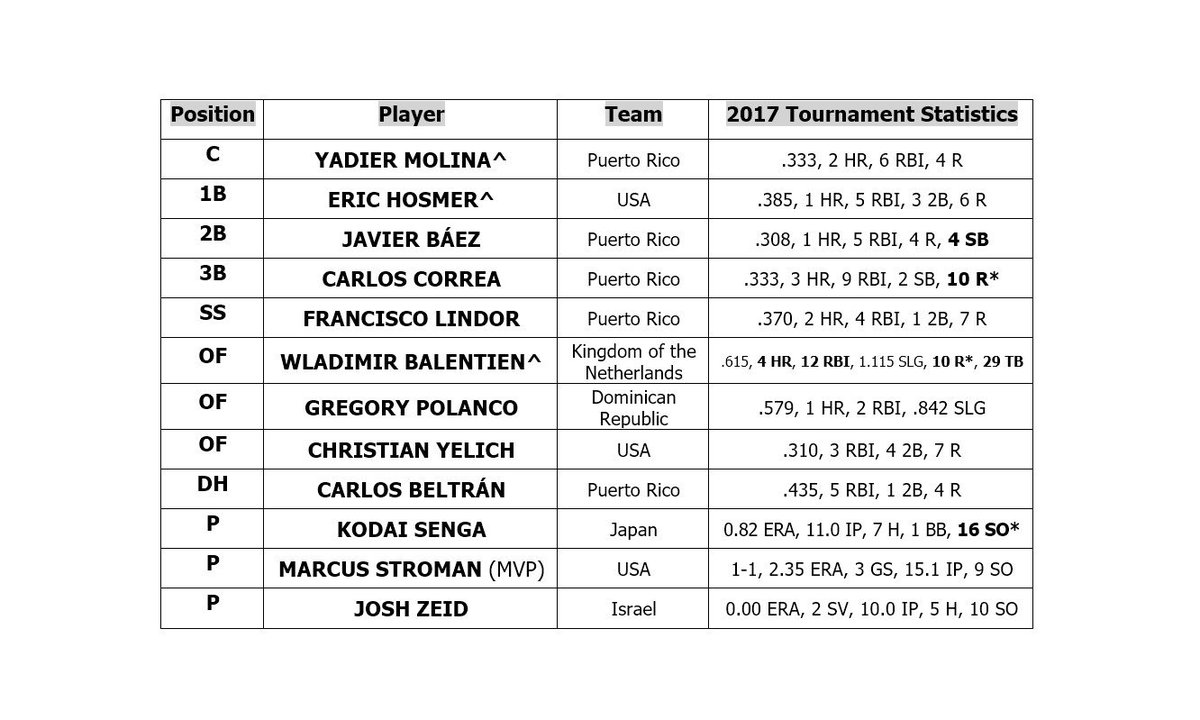 WBSC's tweet photo. The 2017 All-World Baseball Classic Team 🇵🇷🇺🇸🇳🇱🇮🇱🇩🇴🇯🇵 #WBC2017 https://t.co/m2AubJR31r