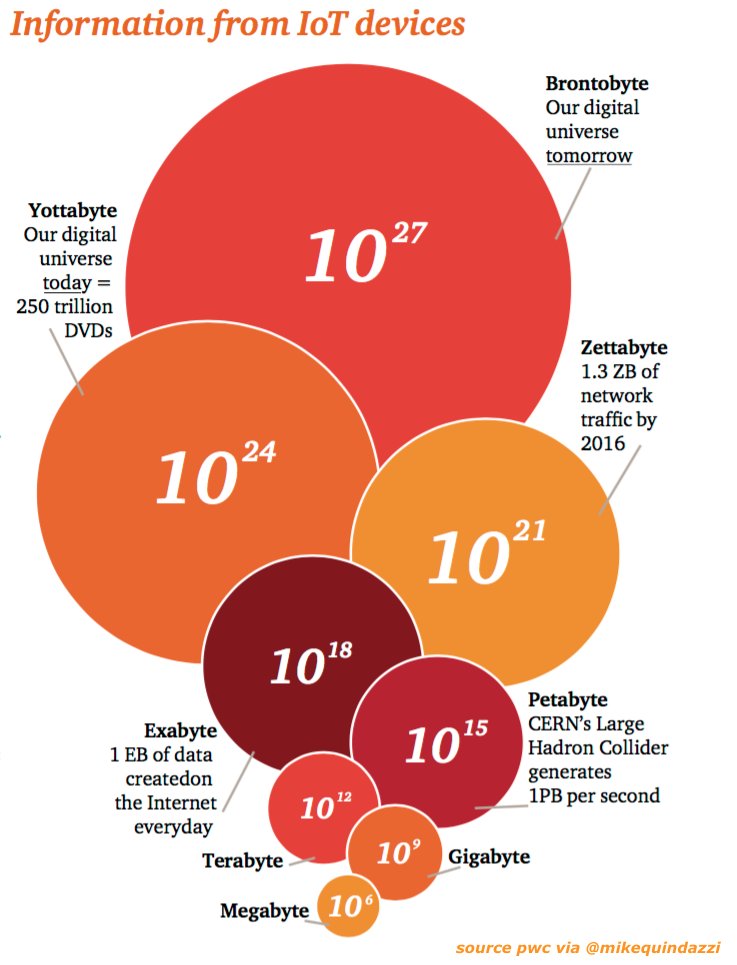 MikeQuindazzi's tweet image. The #Brontobyte will measure the massive #sensor #data generated from a mature #internetofthings. {#iot #bigdata #datascience}