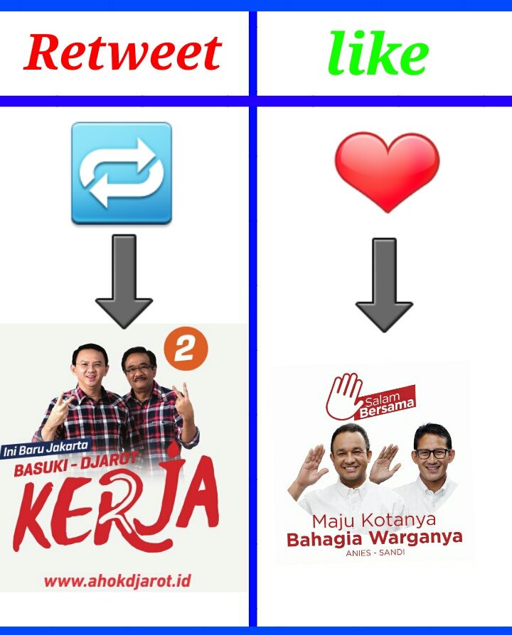 Sekali "klik" anda tlah menentukan nasib DKI 5 tahun ke depan.Jika pilih Badja "Retweet" 🔁 &amp; jika pilih Anies-Sandi "like" ❤. #AhokShow