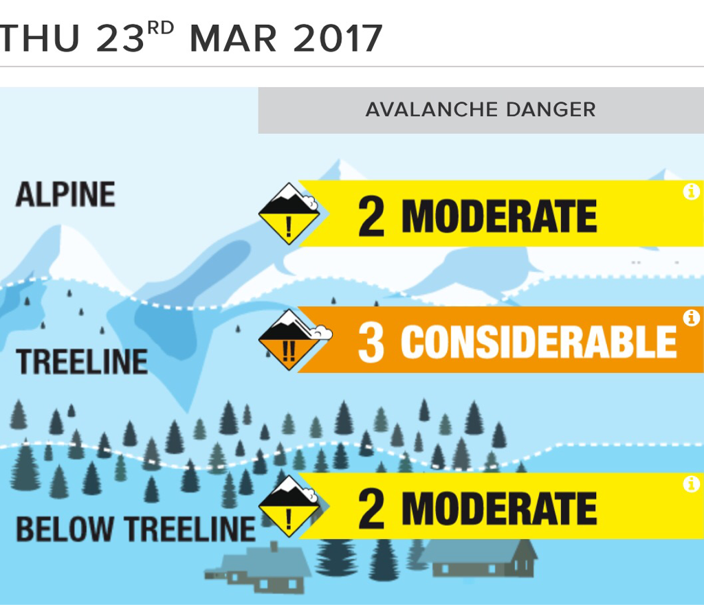 Livigno_ski's tweet photo. A mixture of sunshine, clouds &amp; snow showers today -1 with light winds. Avalanche risk has risen to level 3 so take care on the mountain ⛷🏂 https://t.co/wA507jnNXj