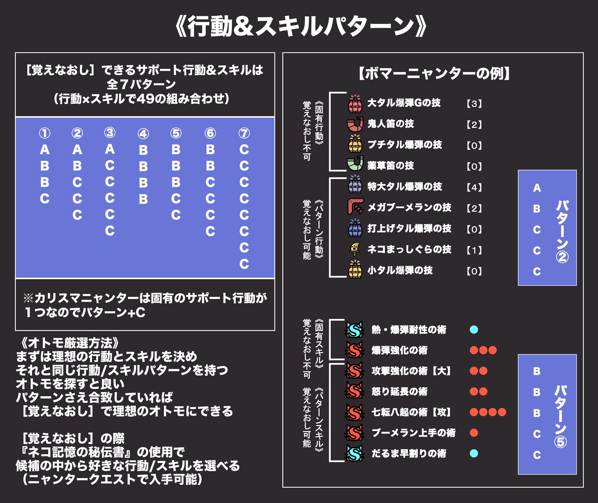 布施龍太 ニャンター覚えなおしまとめ ニャンターを成長させるにあたってどのパターンを持ったオトモであるか知れるととても便利ですよ 覚えなおし 可能なサポート行動 スキルのパターンを追加しましたのでご参考にどうぞ Mhxx ニャンター