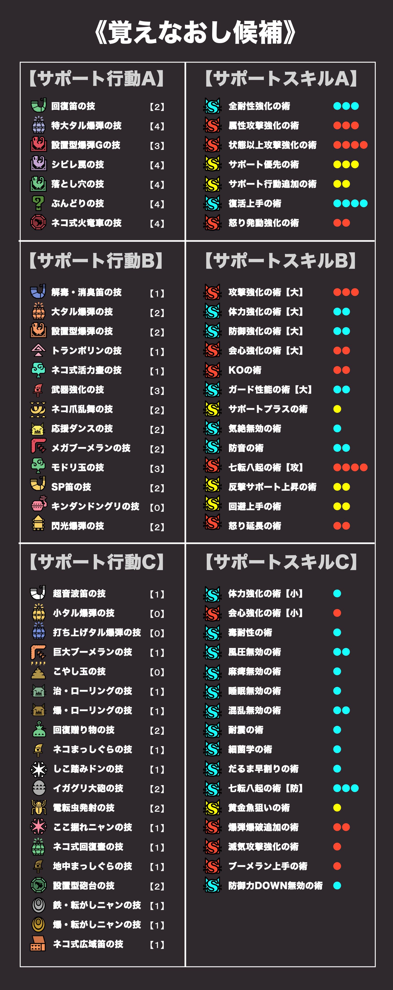 تويتر 布施龍太 على تويتر ニャンター覚えなおしまとめ ニャンターを成長させるにあたってどのパターンを持ったオトモであるか知れるととても便利ですよ 覚えなおし 可能なサポート行動 Amp スキルのパターンを追加しましたのでご参考にどうぞ Mhxx