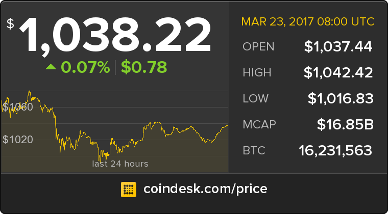 orange4capital's tweet photo. The latest Bitcoin Price Index is 1,038.22 USD https://t.co/3Q8mJlwKDR https://t.co/xF6HwYImYD