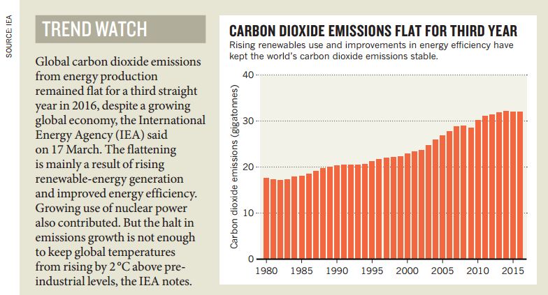wonderscience's tweet photo. Un dato molto interessante (da @nature ): emissioni di CO2 non aumentano @centriculturali @TechPlusFMM https://t.co/m1HlZxvUxo