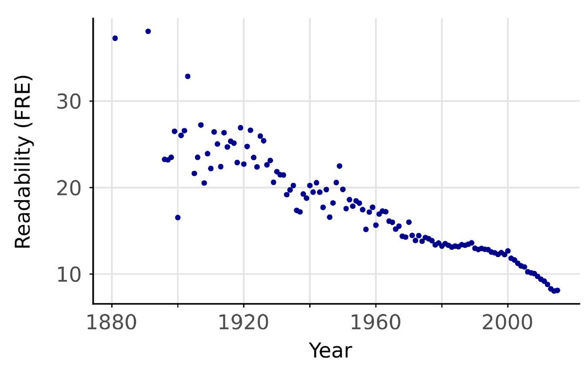 granvillejmath's tweet photo. Decreasing readability of scientific writing. Increase in scientific jargon. Our new preprint! https://t.co/jgwimT7Z45 https://t.co/jifM1ZVccD