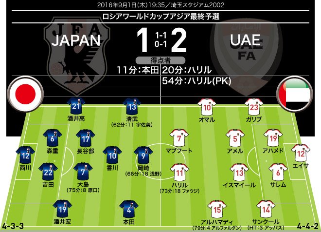 サッカーダイジェスト V Twitter 今夜uae戦 日本代表photo ハリルホジッチ体制初陣から現在まで 全試合のフォーメーション 結果 T Co G7wrhzq2xq ワールドカップアジア最終予選 香川真司 大迫勇也 原口元気 サッカー日本代表 ハリルホジッチ