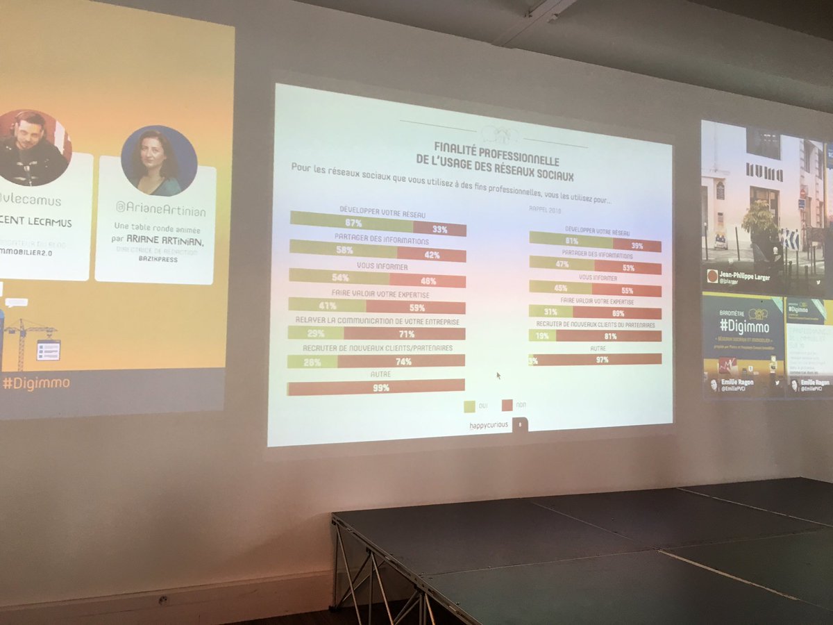 #Digimmo : utilisation pro développer son réseau 67% mais tous les usages progressent