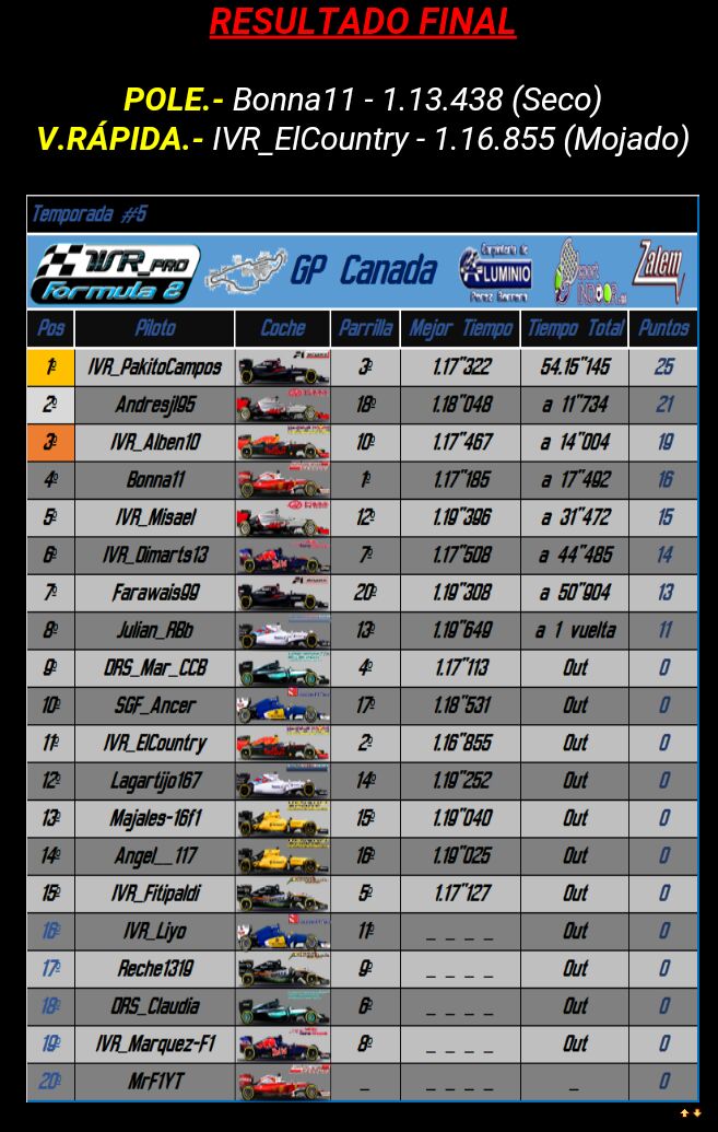 DesignArtStudio's tweet photo. Resultados de la #IVR_PROF2  
 1°#IVR_PakitoCampos .2° #Andresjl95 . 3°IVR_Alben10 enhorabuena a todos la semana que viene más #IVR_PROF1 F2 https://t.co/8HIlBGriRt
