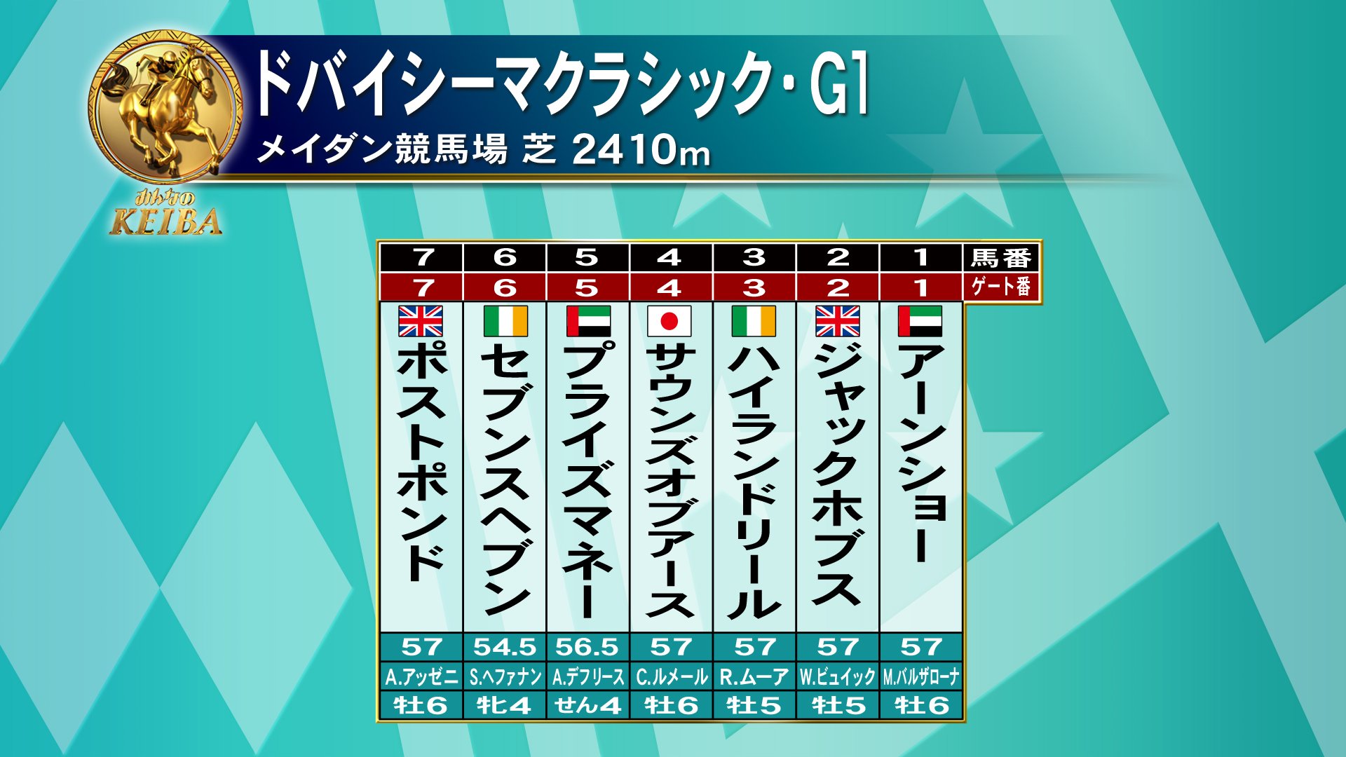 フジテレビ競馬 ドバイワールドカップ17 3月25日 土 深夜1時15分から生放送 ドバイシーマクラシックの枠順です サウンズオブアース4番 強敵の海外勢 ハイランドリール3番 ポストポンド7番です フジテレビ競馬 ドバイワールドカップ 枠順 Dwc フジテレビ競馬 ドバイワールドカップ17 3月25日 土 深夜1時15分から生放送 ドバイシーマクラシックの枠順です サウンズオブアース4番 強敵の海外勢 ハイランドリール3番 ポストポンド7番です フジテレビ競馬 ドバイワールドカップ 枠順 Dwc