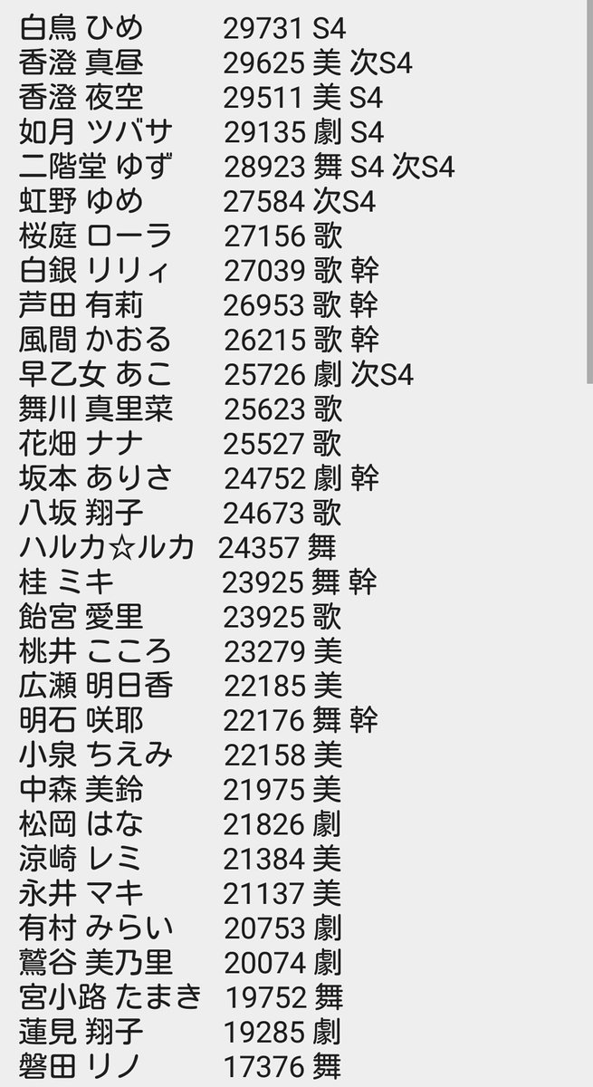 いとせ アイカツ 垢 今年のs4決定戦でランキングに出てた31人の得点をまとめてみた 真昼がすごかったけど さすがひめ先輩 あとは 最終日だからなのか歌組の質が高い感じなのかな そして 歌組幹部3人の壁も固い Aikatsu アイカツスターズ