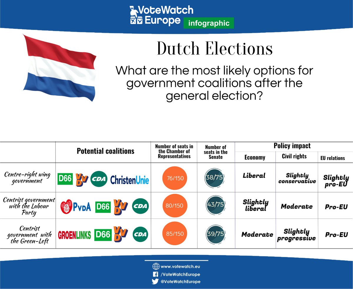 #Dutch coalition talks are ongoing. Look at the current options and their policy impact! Our election analysis ➡️ shar.es/1ULlsP
