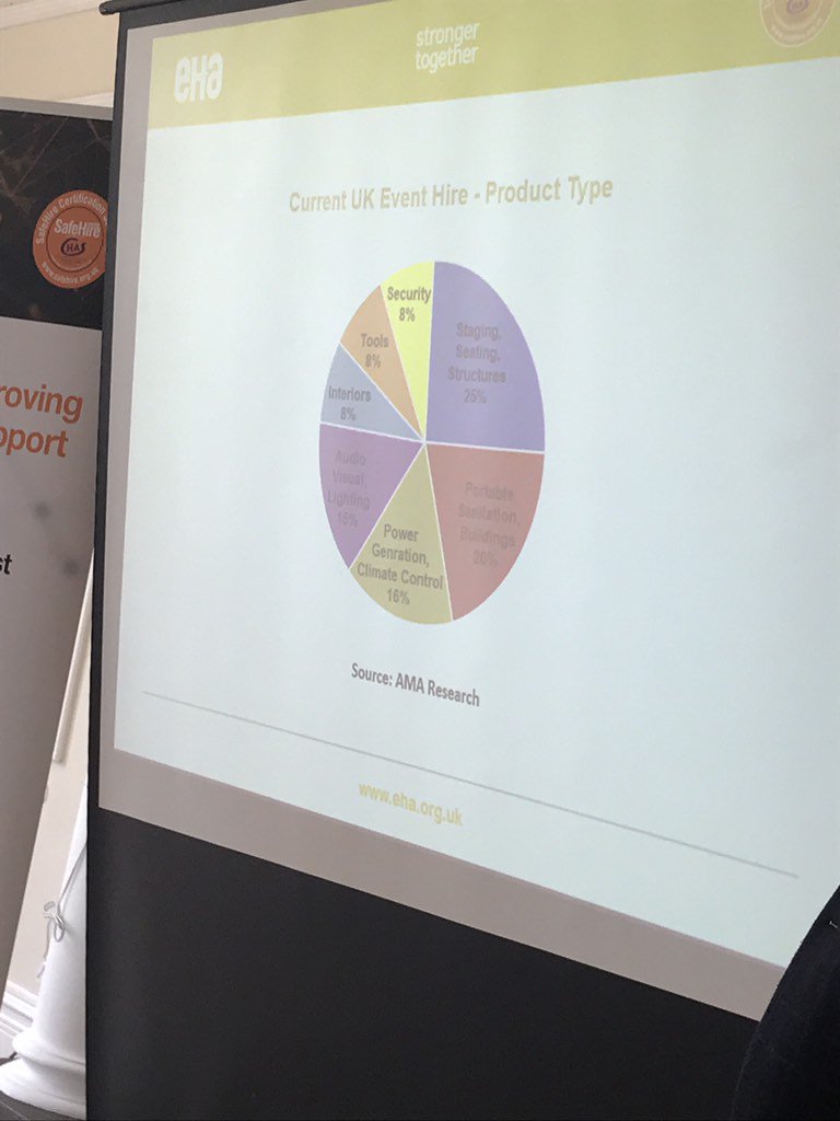 michelletayton's tweet photo. Interesting stats at the start of @hireassociation #AllThingsEvents meeting @PhyllisCourt https://t.co/Coar6PGehK