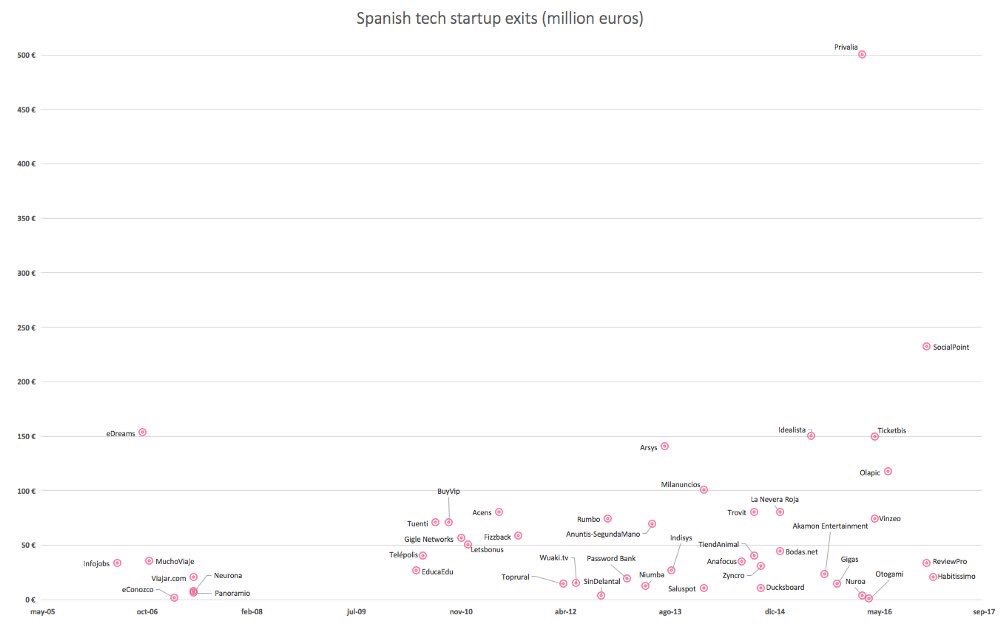 iberopress_es's tweet photo. Spanish startup exits (2005–2017): from emptiness to a decade of relative abundance #Emprendedores #españa #startup #emprendimiento https://t.co/I2bGYpdAsq