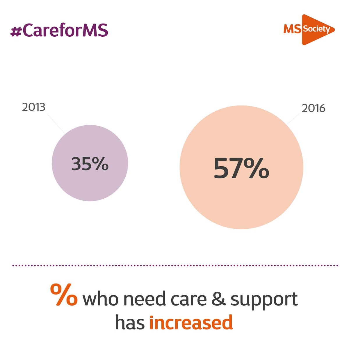 mssocietyuk's tweet image. Social care and the #MS community: mssoc.uk/2nMclMs #CareforMS