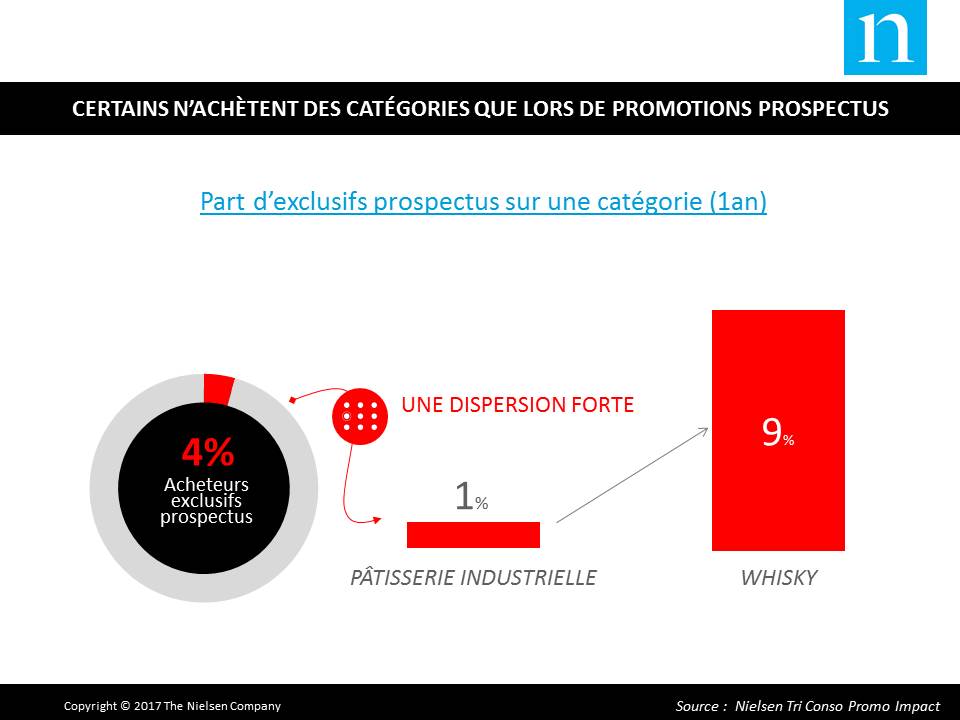 NielsenIQFrance's tweet photo. 9% des acheteurs de whiskies n'en achètent qu'en promotions prospectus #promoaddict #MatinaleRayonBoissons https://t.co/2gvTjvKMBF