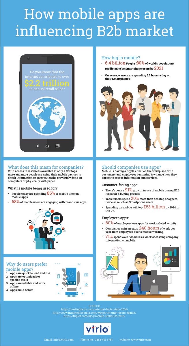 vtriosolutions's tweet image. How Mobile Apps are influencing B2B Market
#mobile #app #application #apps #B2B #market #dev #ios #ios10 #android #nougat #google #apple