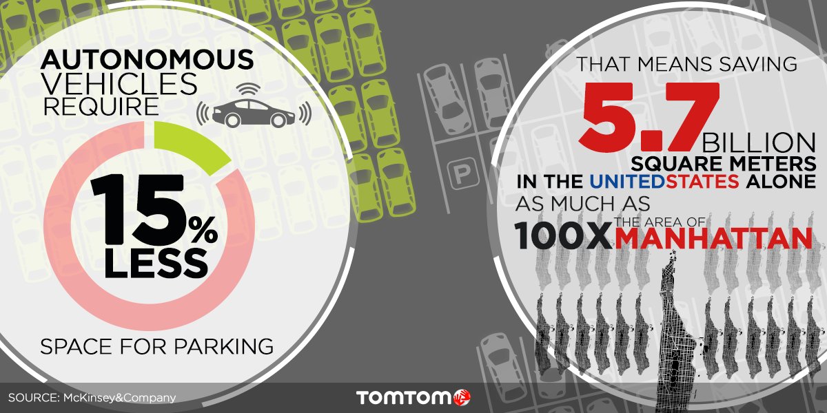 TomTom's tweet image. #AutonomousCars will change the #mobility behavior of consumers, potentially reducing the need for #parking space by 15%! #FutureOfDriving