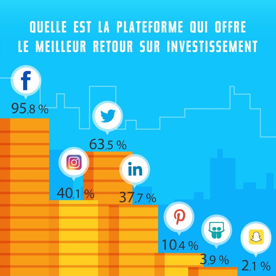 ArnaultChatel's tweet photo. Comment faire des réseaux sociaux un levier de croissance pour votre site ? #socialmedia #ecommerce via @VeFrance https://t.co/ZKcDR0hnpp https://t.co/KWXQ4MikgH