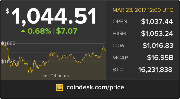 orange4capital's tweet photo. The latest Bitcoin Price Index is 1,044.51 USD https://t.co/3Q8mJlf9Mj https://t.co/zqd6CJsH03