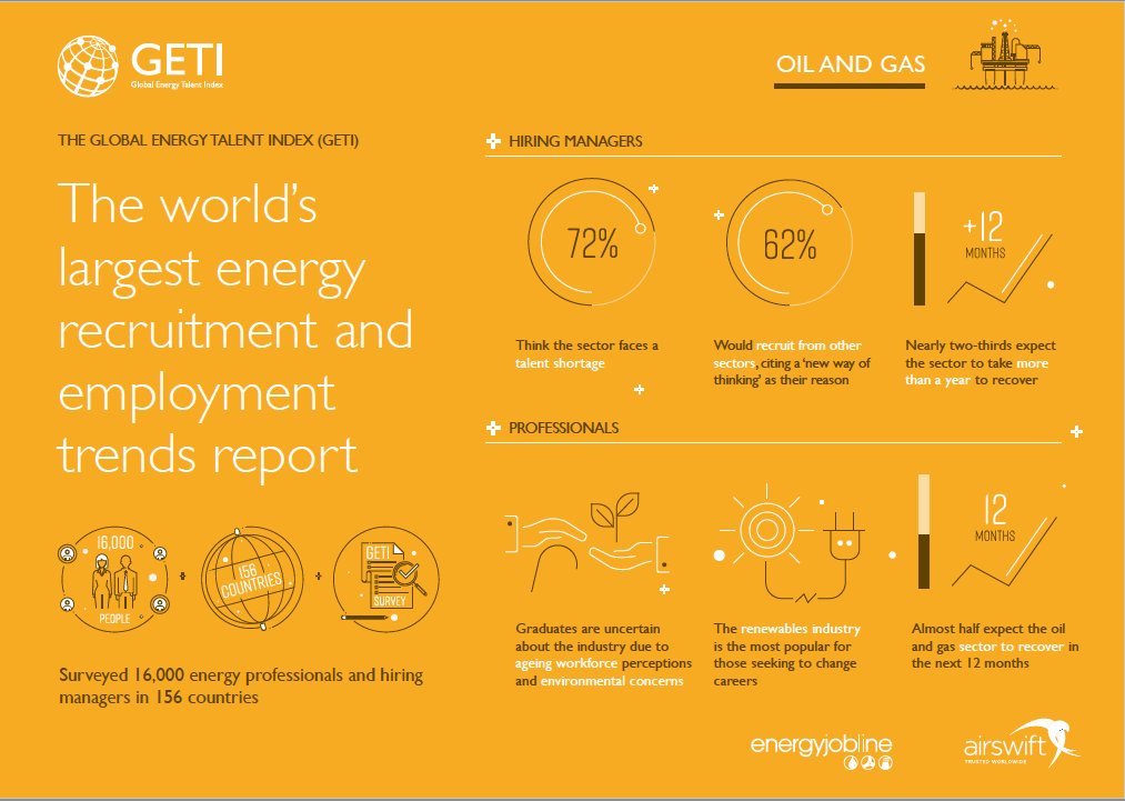 OilFinity's tweet photo. The Global Energy Talent Index (#GETI) Report has just been released. Download the full report here: https://t.co/PCUBVBYWtY @energyjobline https://t.co/mumjJSruUY