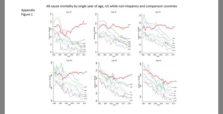 brianrahmer's tweet photo. Mortality and morbidity in the 21st century. Case &amp; Deaton, March 2017 #HiAP #SDoH #PEoH https://t.co/FDvuNHBTal https://t.co/BohGyRo6pW