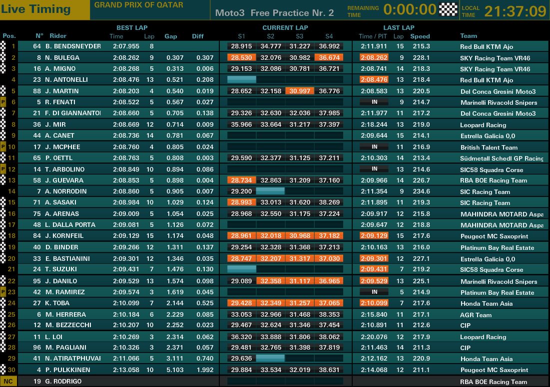 blogenboxes's tweet photo. .@bobendsneyder lidera los segundos libres de #Moto3 #QatarGP https://t.co/l14gbLUmUi