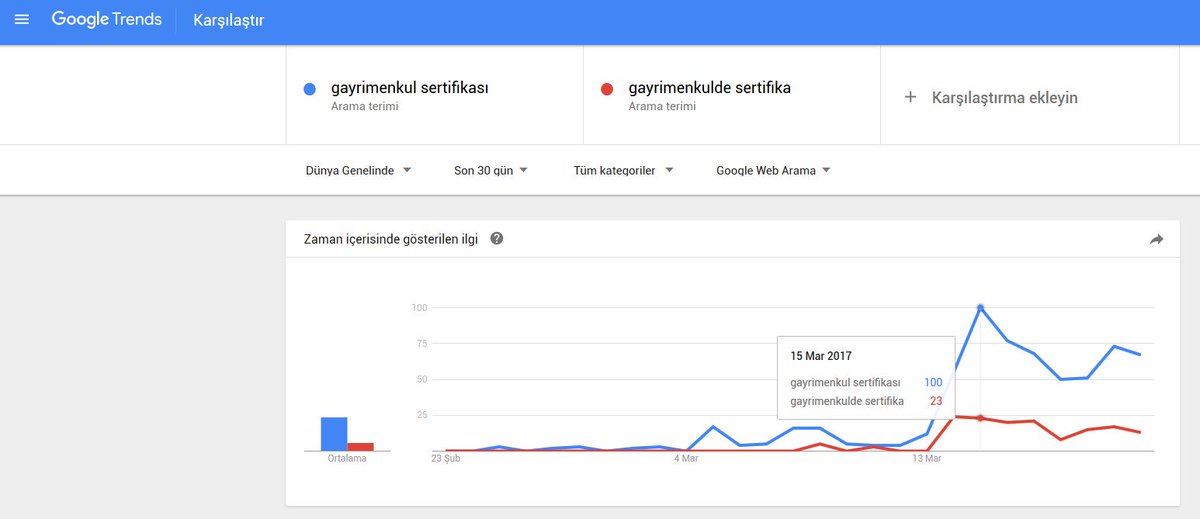 "gayrimenkul sertifikası" "gayrimenkulde sertifika" kelimesine göre çok daha fazla aranıyor. trends.google.com.tr/trends/explore…