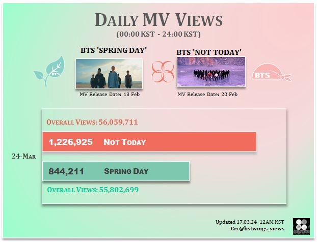 bstwings_views's tweet photo. 📌[DAILY MV VIEWS] 170324
Spring Day: 56,059,711 (+844,211)
Not Today: 55,802,699 (+1,226,925)
#SpringDay #NotToday #BTS https://t.co/Xgwa91Jm2o