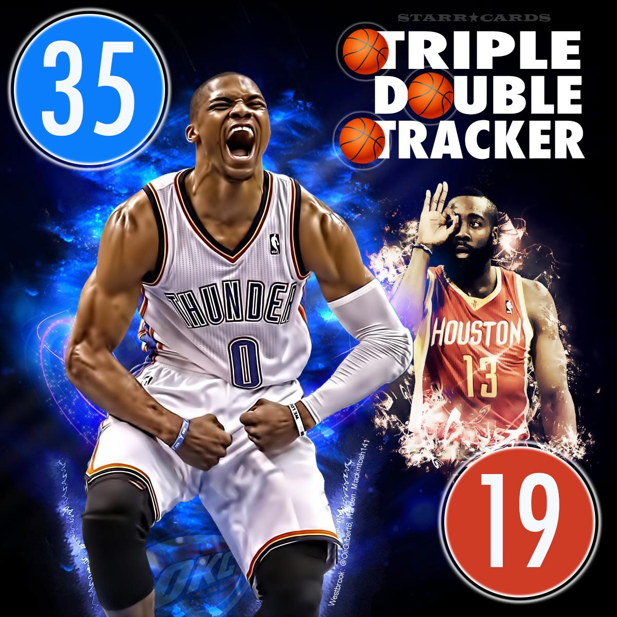 StarrCards's tweet photo. Triple-double tracker: Russell Westbrook (35), James Harden (19) tops https://t.co/mqhpMOtPKw #ThunderUp #Rockets50 https://t.co/HZf9EFQFve