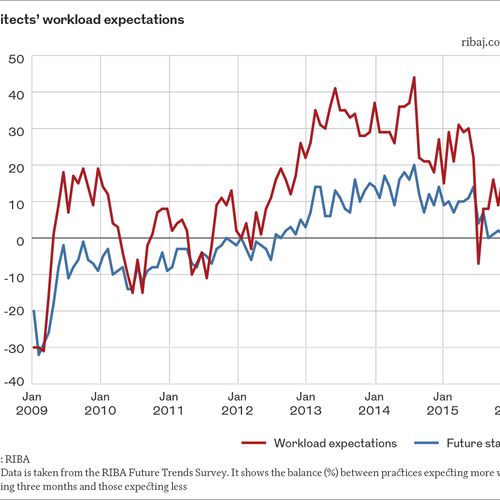 RIBAJ's tweet photo. Architects’ expectations most positive since referendum #ribajintelligence
https://t.co/eBvoOGNke8 https://t.co/zjnTpwRoVP