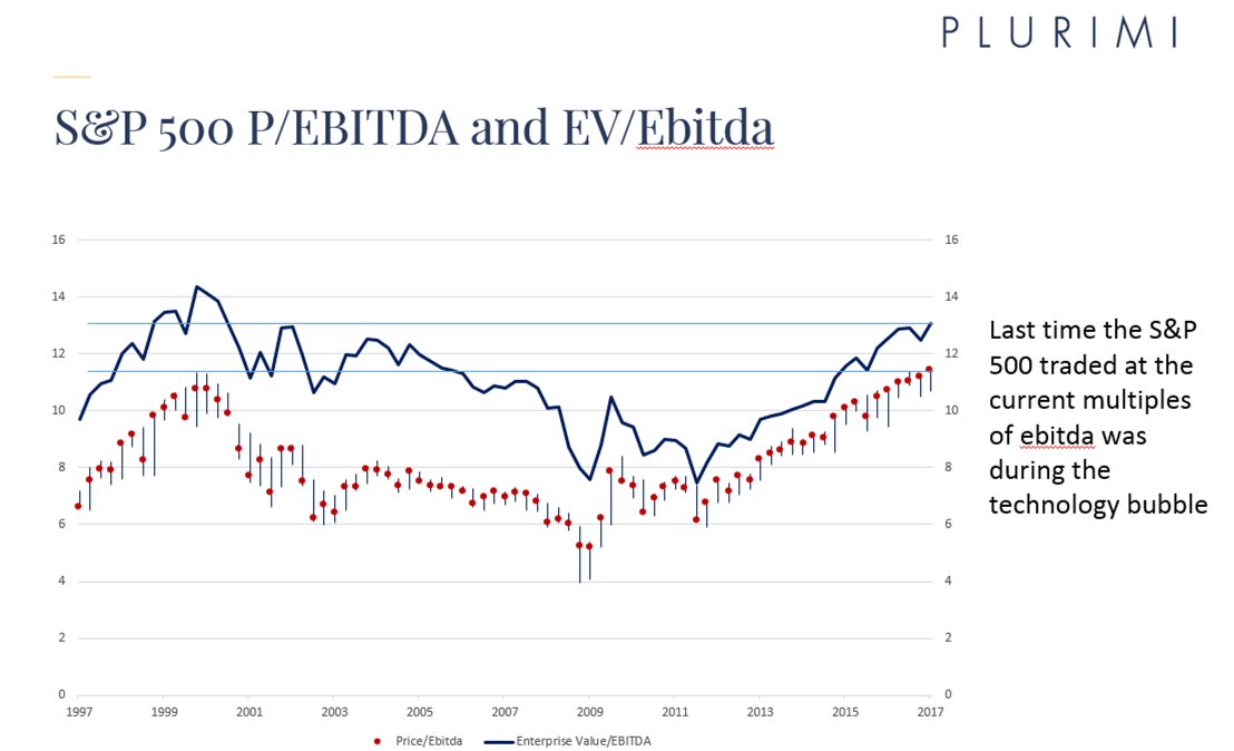 U.S. market is VERY expensive and the policy backdrop is tightening 

On ebitda- we are at tech bubble multiples on S&amp;P 500  #SP500bubble