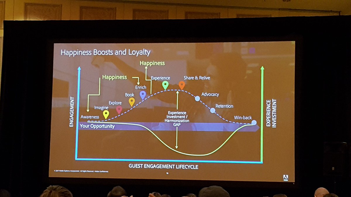 adobetravel's tweet photo. Guest engagement lifecycle: Happiness boosts and loyalty @JulieHoffmann #adobetravel #adobesummit https://t.co/4aEV5TuKIa