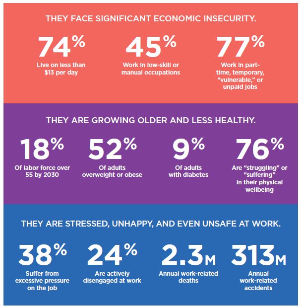 More than 2 million people die at work each year. Here’s how to prevent it <a href="/mmbuehler/">Michael Max Buehler</a> wef.ch/2mUxOhu