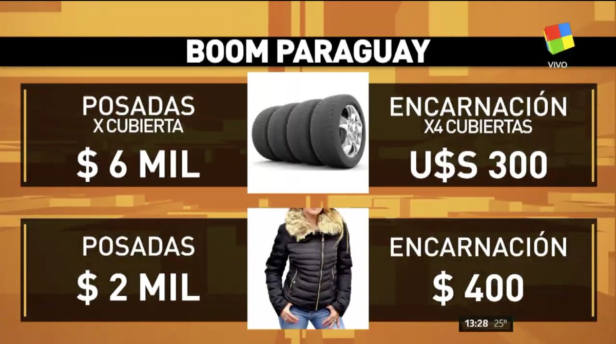 Infomedia24hrs's tweet photo. #BuenJueves🇦🇷 #FindeLargo Por tener la carga impositiva ➕ alta del mundo ,la gente se va disparada a comprar sus cosas a 🇵🇾 ⭐️  @jmilei ⭐️ 📷 https://t.co/JPS23MqOjo