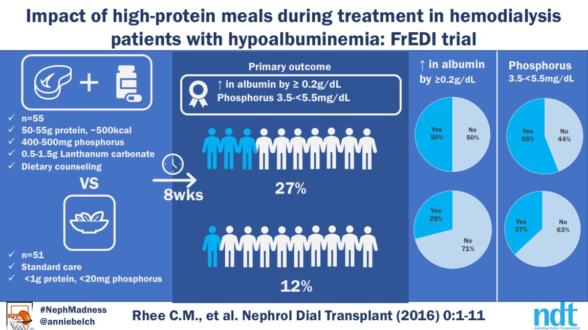 AJKDonline's tweet photo. #NephMadness bonus: Visual Abstract by @anniebelch on @NDTsocial paper re findings from FrEDI trial #NutritionRegion https://t.co/TyLnIMxCyS