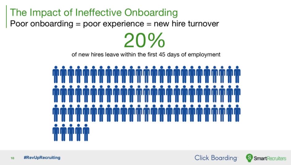 VoltWorkforce's tweet photo. Poor onboarding = poor experience #RevUpRecruiting @ClickBoardingHR @SmartRecruiters https://t.co/8ngtGYfc7A