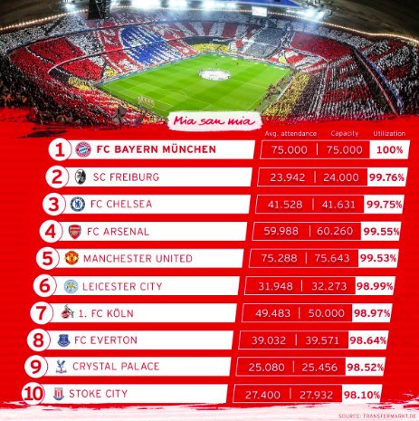 Footballtweet's tweet photo. The most sold-out stadiums in the top-5 European leagues. 🙌🏻🇪🇺 https://t.co/WRT6yGJEoC