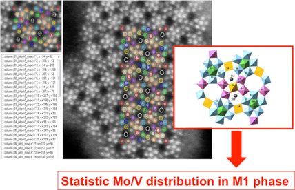 ChemCatChem's tweet image. #SpatialDistribution of V atomic species in MoVTeO, MoVTeNbO catalysts revealed by STEM #HAADF doi.wiley.com/10.1002/cctc.2…
