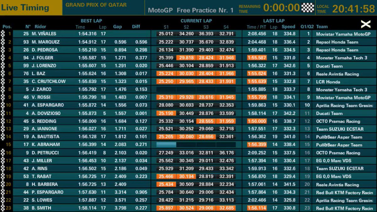 ForcadaOficial's tweet photo. #FP1 Resultados #MotoGP 
"Un pájaro, un avión...No! Es @maverickmack25!
#QatarGP 🏍✌💪 https://t.co/Ty1cXGNmnL
