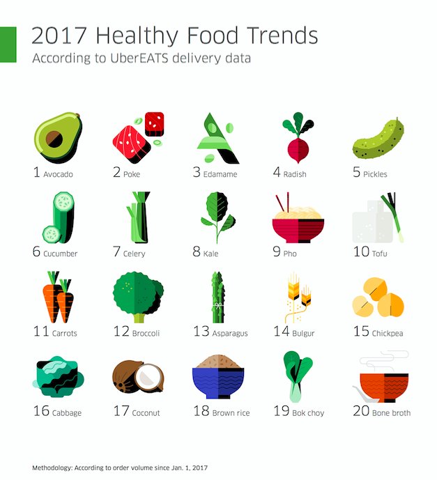Delivery isn’t just about🍕&amp; 🍔s. Here's a list of the 2017 Healthy Foods on the rise according to our order data: ubr.to/HealthyFood17