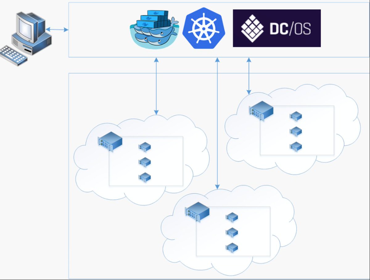 AzureSupport's tweet image. Introducing Docker container hosting solutions with
#AzureContainerService: aka.ms/p_azcs12